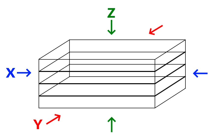 isotropie impression 3d contraintes x y z