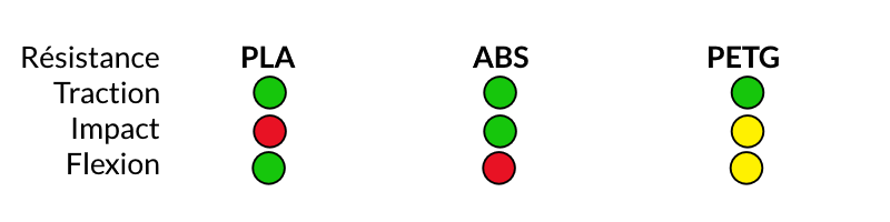 performances mécaniques filament 3D