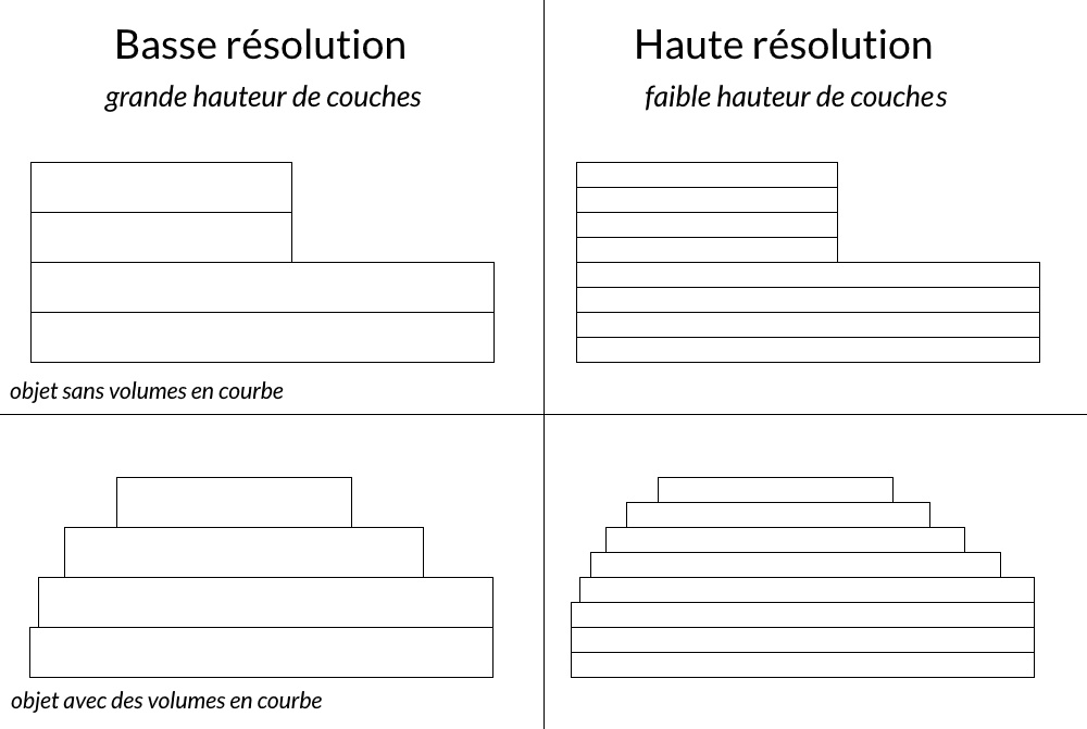 resolution hauteur de couches impression 3D